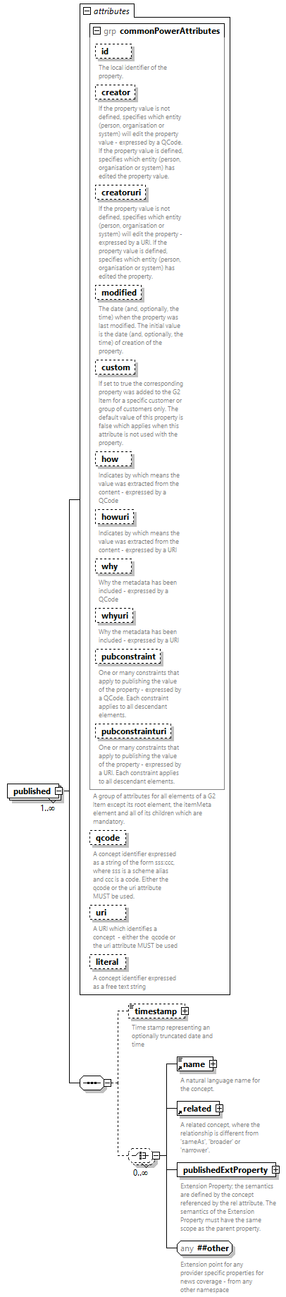 NewsML-G2_2.33-spec-CatalogItem-Power_diagrams/NewsML-G2_2.33-spec-CatalogItem-Power_p150.png