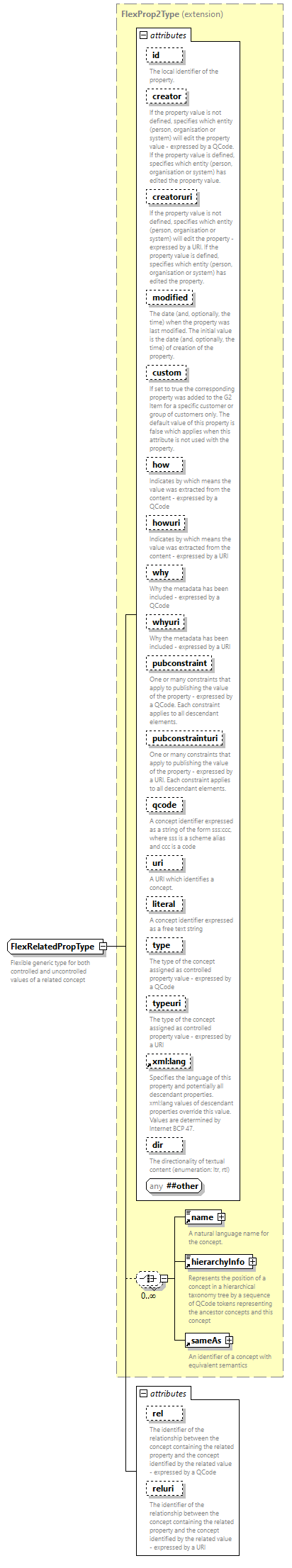 NewsML-G2_2.33-spec-CatalogItem-Power_diagrams/NewsML-G2_2.33-spec-CatalogItem-Power_p236.png