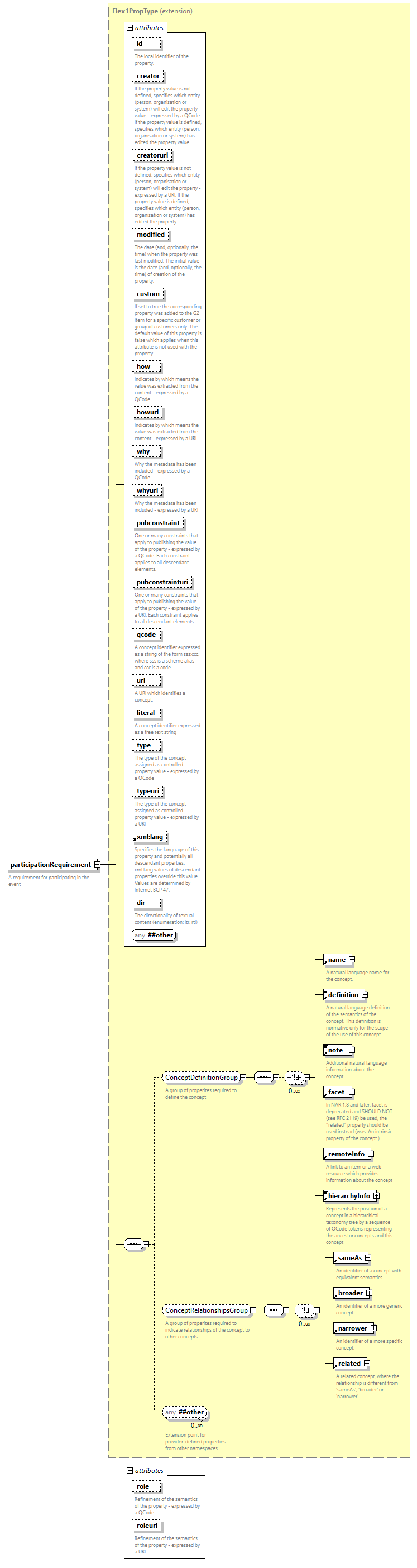 NewsML-G2_2.33-spec-CatalogItem-Power_diagrams/NewsML-G2_2.33-spec-CatalogItem-Power_p54.png