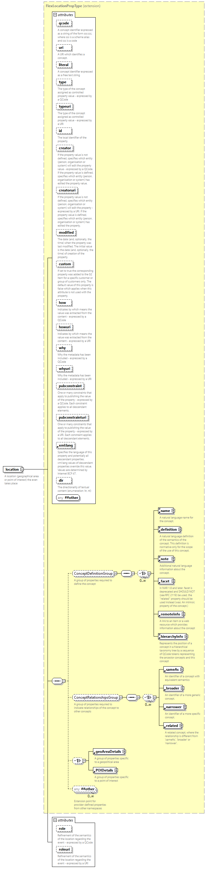 NewsML-G2_2.33-spec-CatalogItem-Power_diagrams/NewsML-G2_2.33-spec-CatalogItem-Power_p56.png