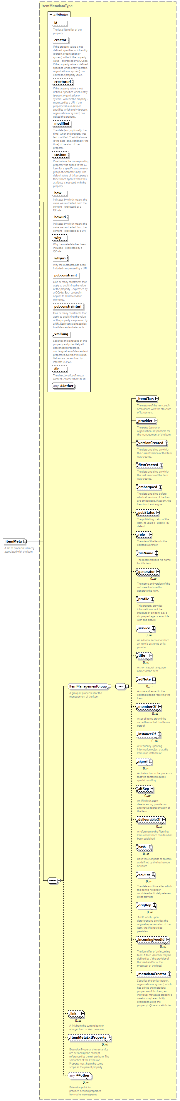 NewsML-G2_2.33-spec-CatalogItem-Power_diagrams/NewsML-G2_2.33-spec-CatalogItem-Power_p96.png