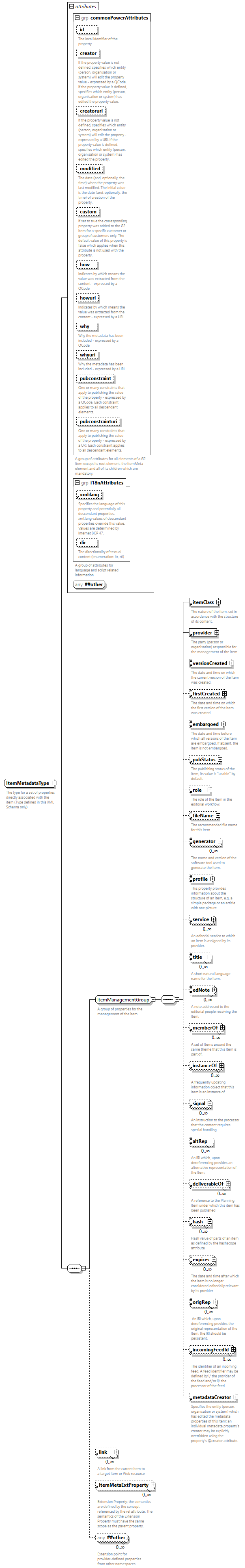 NewsML-G2_2.33-spec-KnowledgeItem-Power_diagrams/NewsML-G2_2.33-spec-KnowledgeItem-Power_p242.png