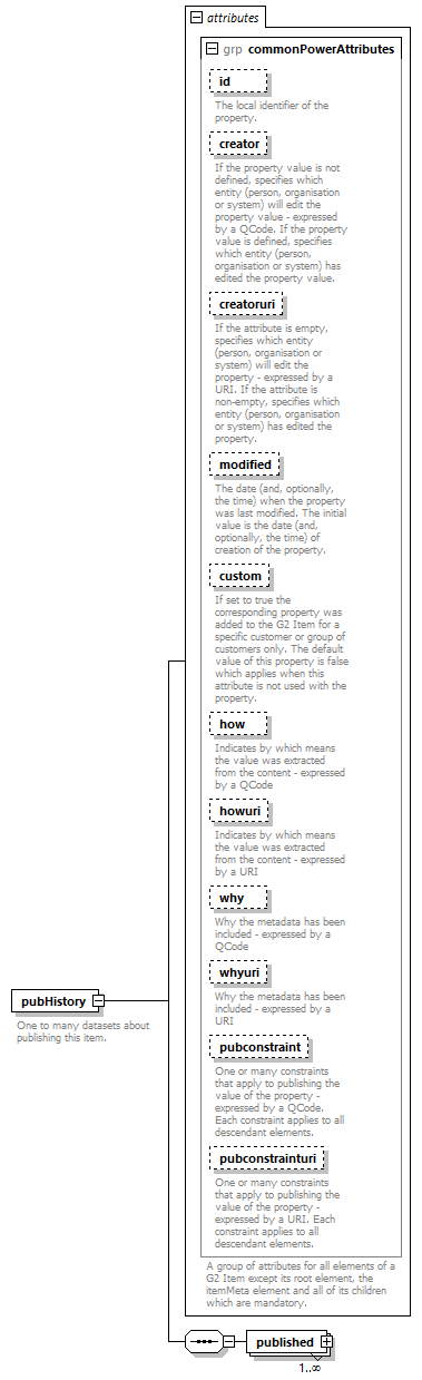 NewsML-G2_2.30-spec-KnowledgeItem-Power_diagrams/NewsML-G2_2.30-spec-KnowledgeItem-Power_p150.png