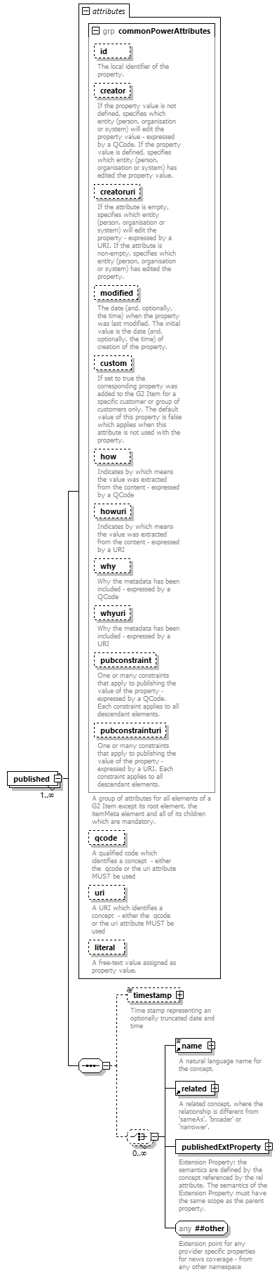 NewsML-G2_2.30-spec-NewsItem-Power_diagrams/NewsML-G2_2.30-spec-NewsItem-Power_p155.png