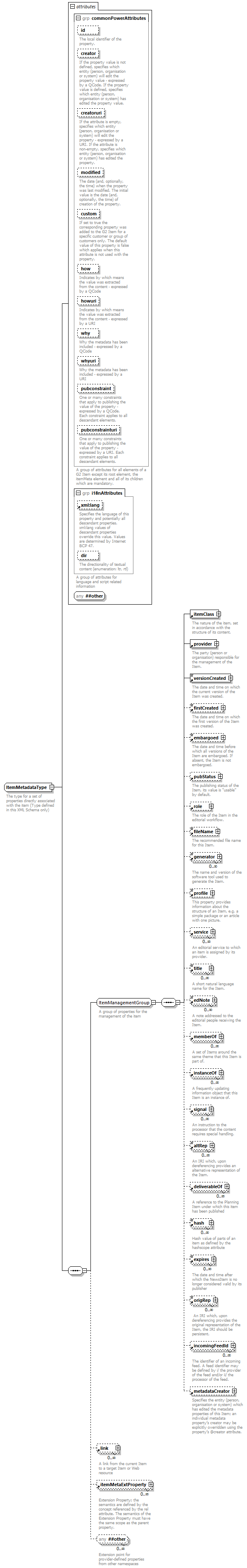 NewsML-G2_2.30-spec-NewsItem-Power_diagrams/NewsML-G2_2.30-spec-NewsItem-Power_p245.png