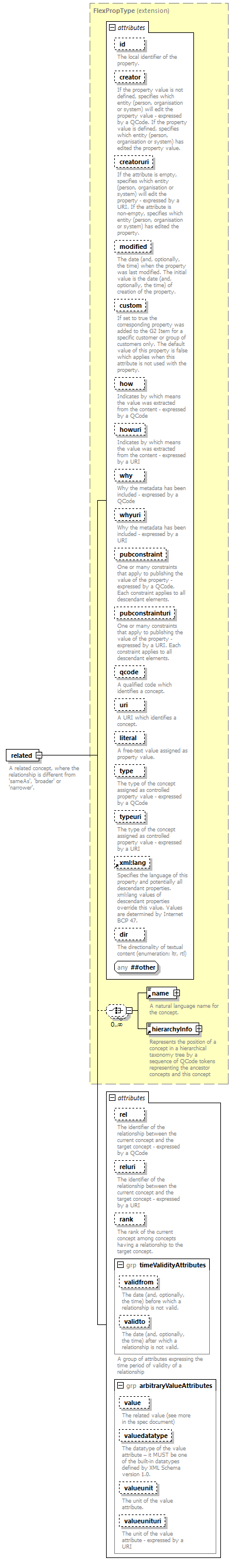 NewsML-G2_2.30-spec-NewsItem-Power_diagrams/NewsML-G2_2.30-spec-NewsItem-Power_p260.png