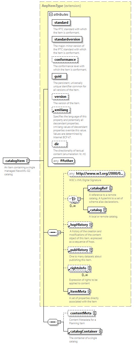 NewsML-G2_2.34-spec-CatalogItem-Power_diagrams/NewsML-G2_2.34-spec-CatalogItem-Power_p2.png