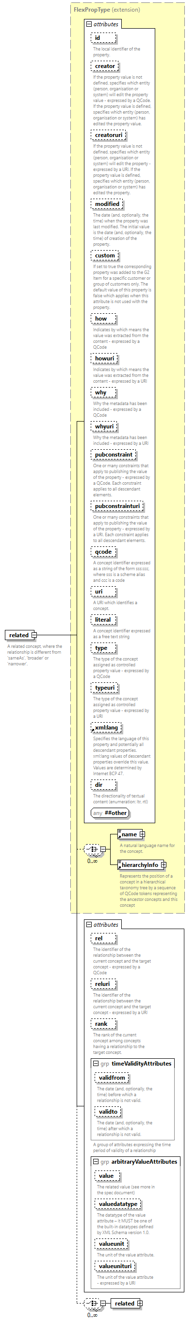 NewsML-G2_2.34-spec-CatalogItem-Power_diagrams/NewsML-G2_2.34-spec-CatalogItem-Power_p256.png