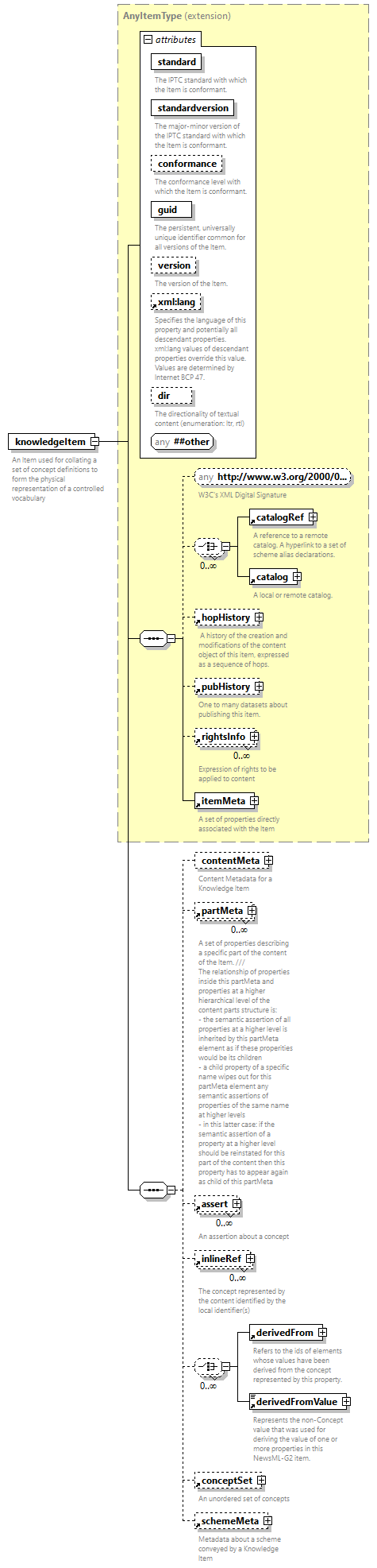 NewsML-G2_2.34-spec-KnowledgeItem-Power_diagrams/NewsML-G2_2.34-spec-KnowledgeItem-Power_p2.png