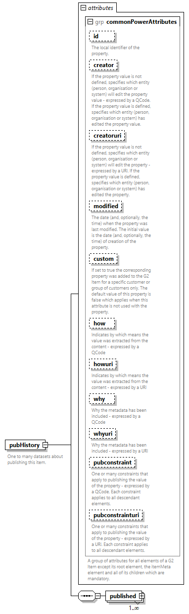 NewsML-G2_2.35-spec-Framework-Power_diagrams/NewsML-G2_2.35-spec-Framework-Power_p148.png