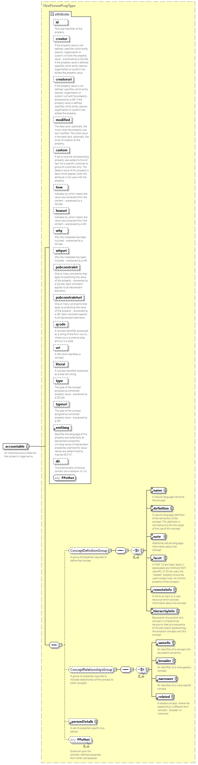 NewsML-G2_2.35-spec-Framework-Power_diagrams/NewsML-G2_2.35-spec-Framework-Power_p2.png