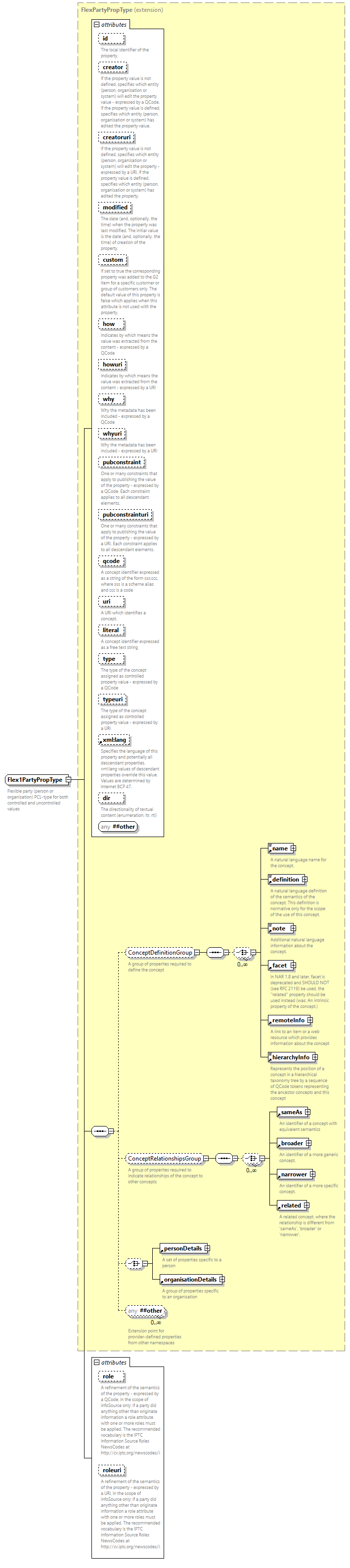 NewsML-G2_2.35-spec-Framework-Power_diagrams/NewsML-G2_2.35-spec-Framework-Power_p221.png