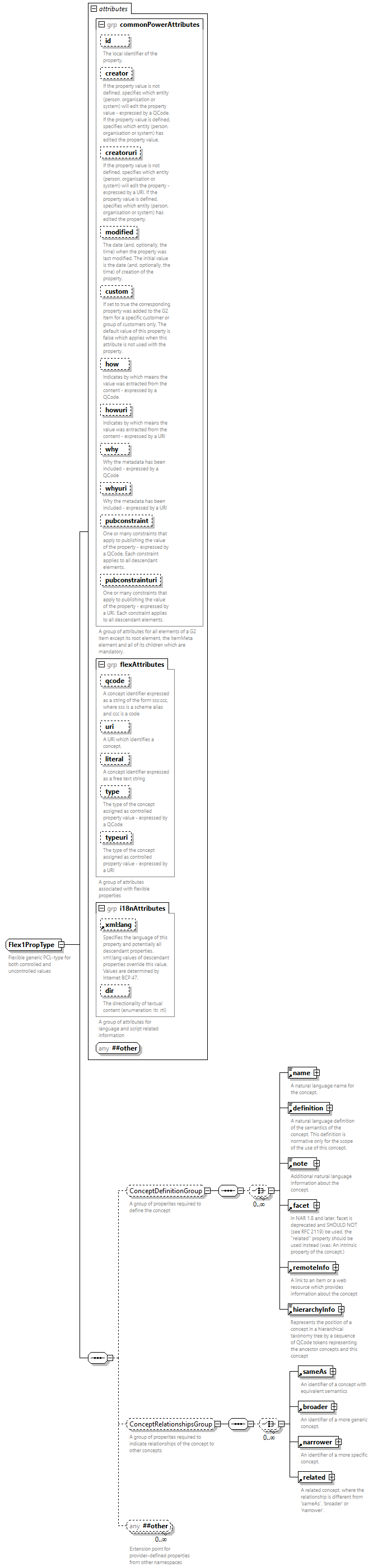 NewsML-G2_2.35-spec-Framework-Power_diagrams/NewsML-G2_2.35-spec-Framework-Power_p222.png