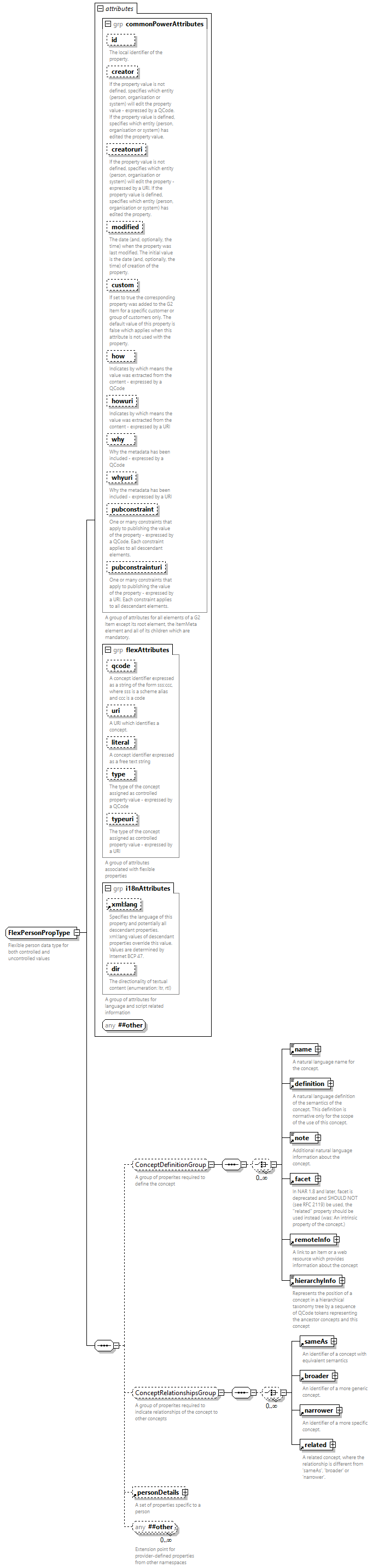 NewsML-G2_2.35-spec-Framework-Power_diagrams/NewsML-G2_2.35-spec-Framework-Power_p230.png