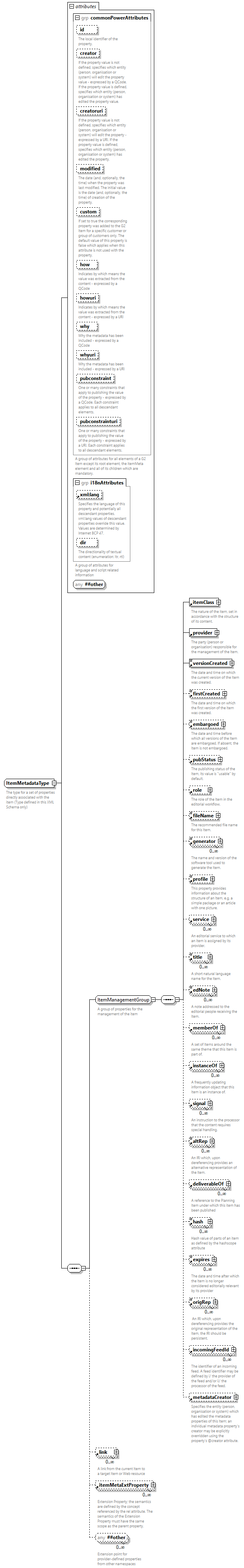 NewsML-G2_2.35-spec-Framework-Power_diagrams/NewsML-G2_2.35-spec-Framework-Power_p239.png
