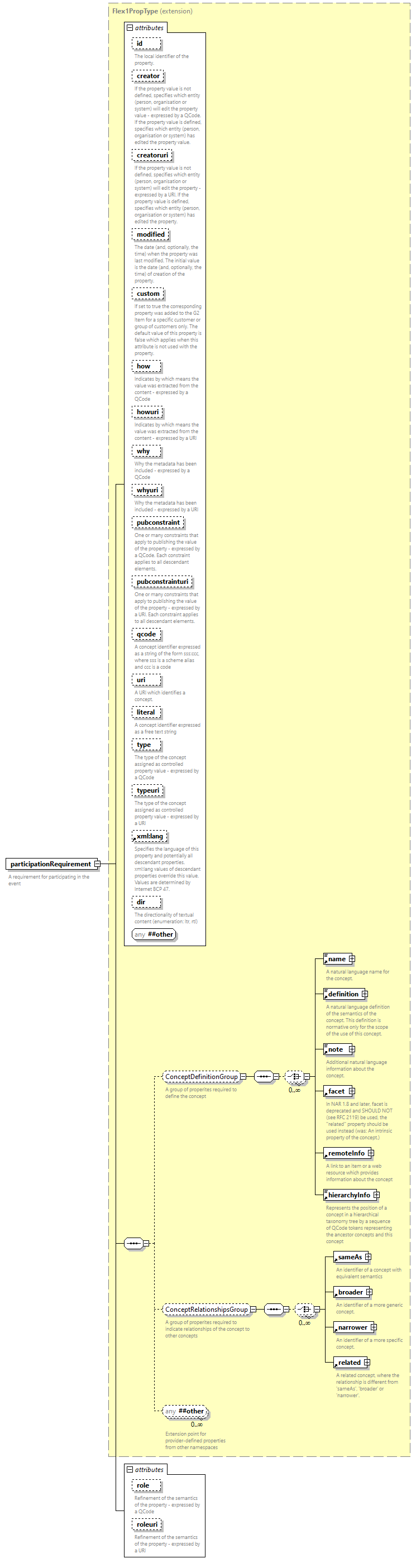 NewsML-G2_2.35-spec-Framework-Power_diagrams/NewsML-G2_2.35-spec-Framework-Power_p53.png