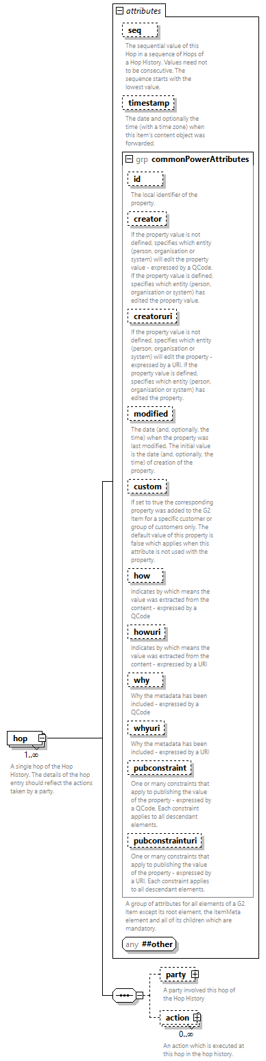 NewsML-G2_2.35-spec-Framework-Power_diagrams/NewsML-G2_2.35-spec-Framework-Power_p85.png