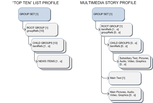 Package Profiles