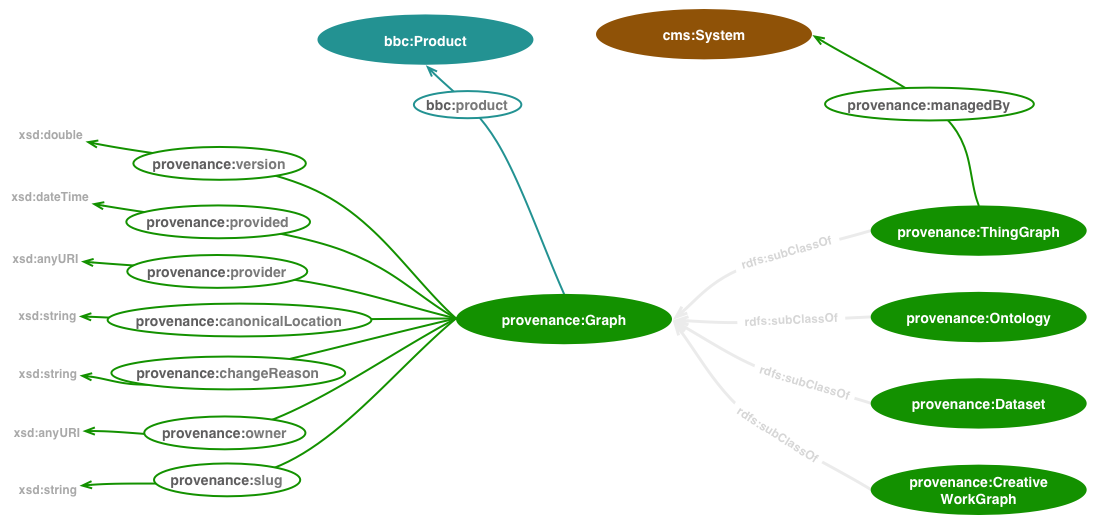 Provenance ontology diagram