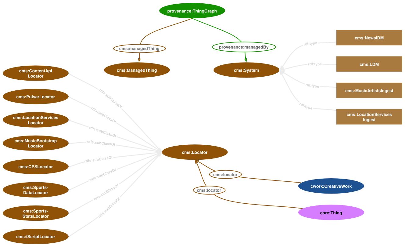 CMS ontologuy diagram