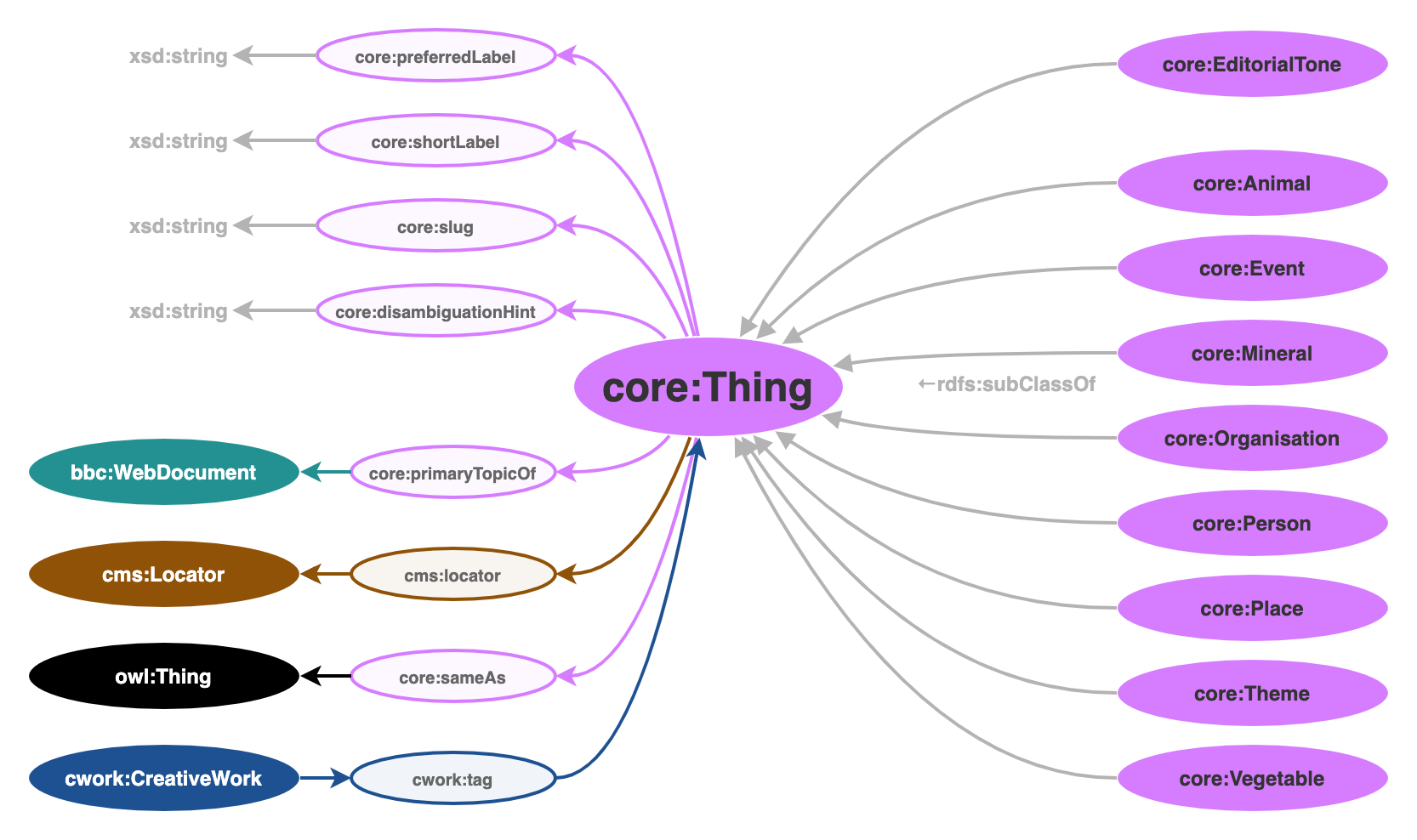 Core concepts ontology diagram