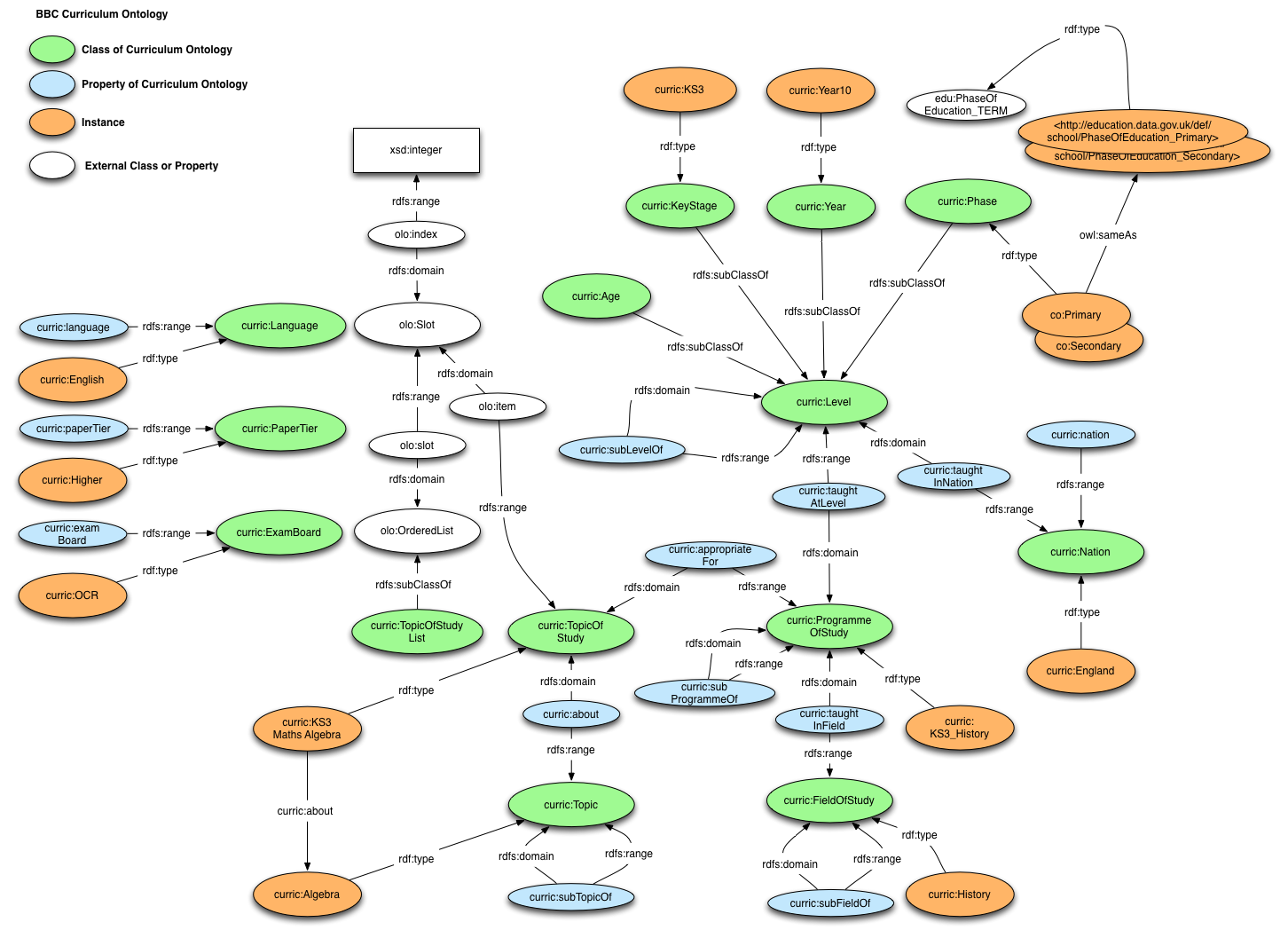Curriculum ontology diagram
