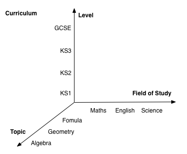 Curriculum dimensions diagram