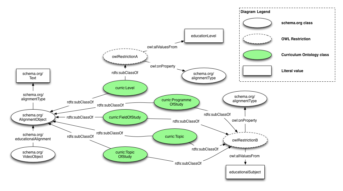Curriculum to Schema.org connections diagram