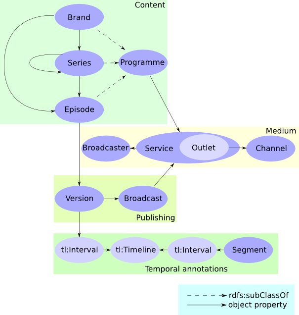 Programmes ontology diagram