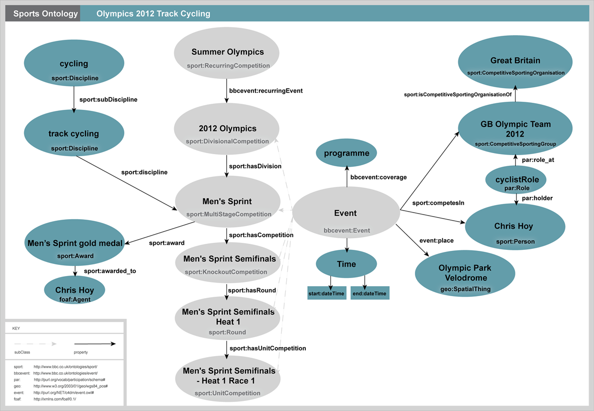 Sport ontology diagram