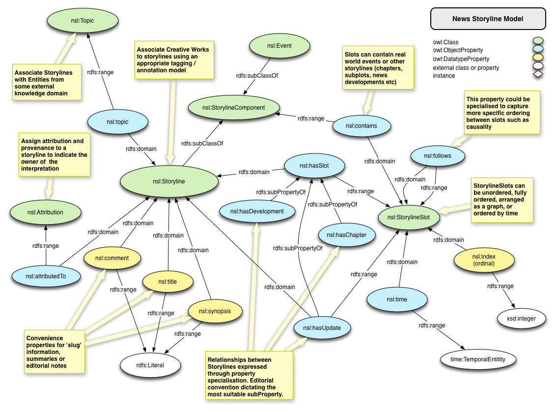Storyline ontology diagram