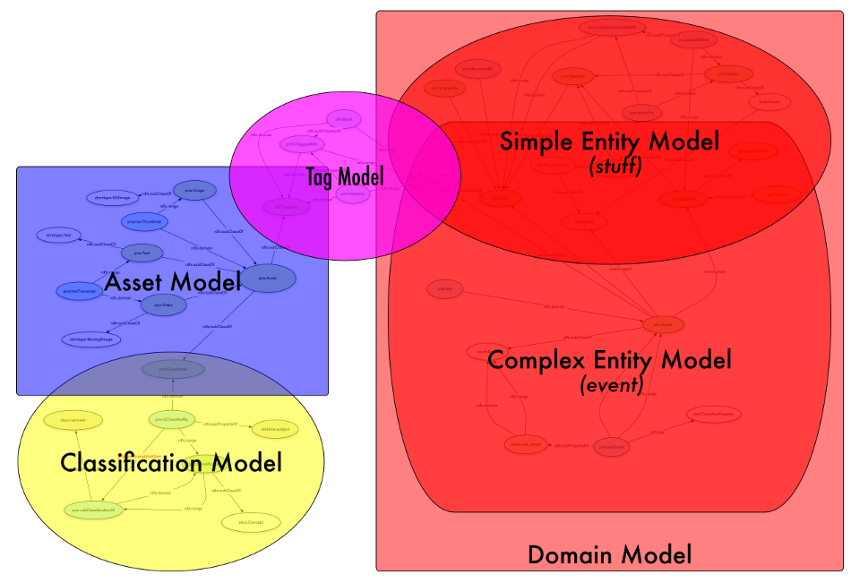 Overview picture of the Ontology