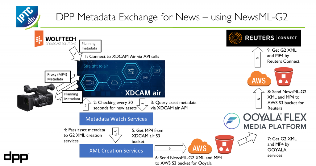 DPP Metadata for News Exchange workflow diagram