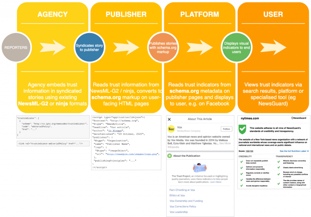 A graphic showing the "trust workflow" from agency, through publisher and platform, to the user.