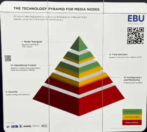 Pyramid showing adoption of IP technology in video workflows.