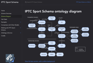 Another screenshot from sportschema.org showing the full ontology diagram, a generic model that can be used to represent athletes and teams, various competition structures, results and statistics across many sports.