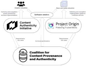 Overview of the C2PA trust ecosystem, showing how the C2PA project implements requirements set by both the Content Authenticity Initiative and Project Origin.