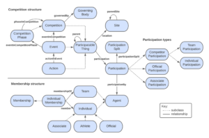 Schema diagram for IPTC Sport Schema, showing the entities and the relationships between them.