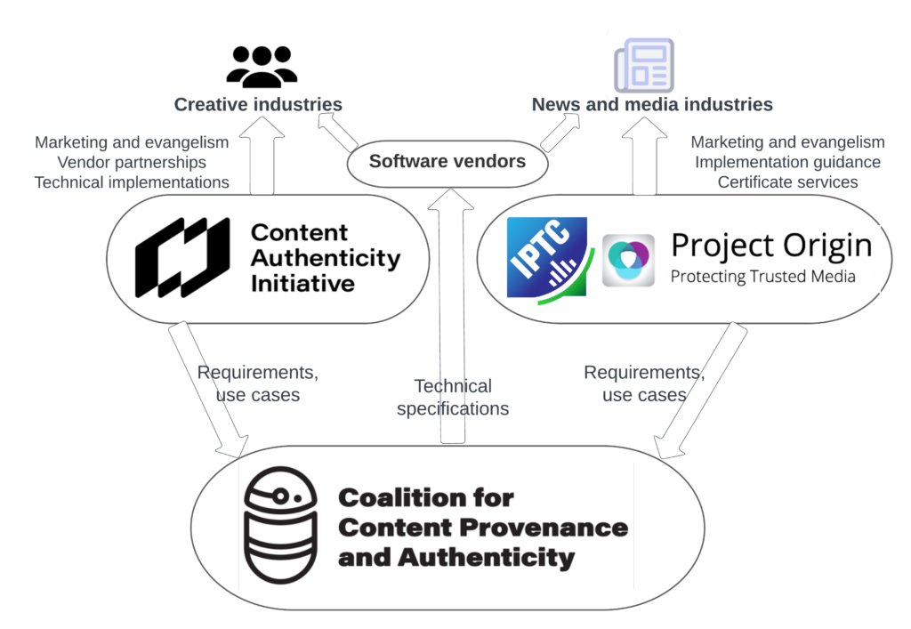 Structure showing how Project Origin/IPTC Media Provenance and the Content Authenticity Initiative relate to the work of C2PA.
