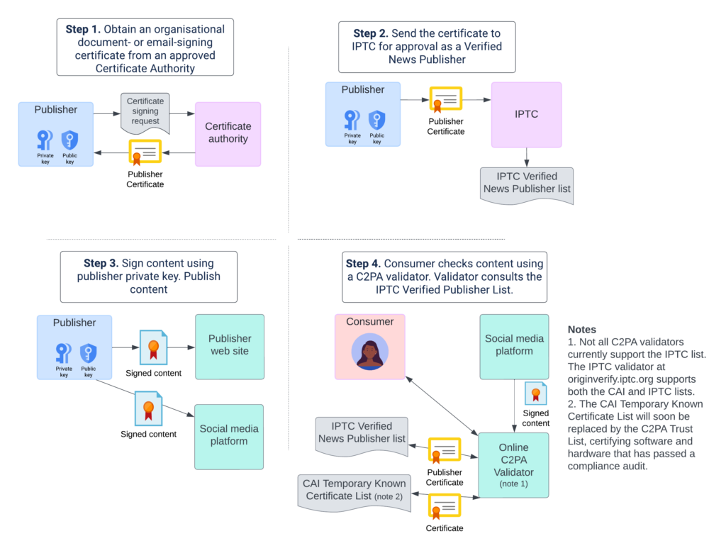 Diagram showing the four steps involved in obtaining and using a publisher certificate under the IPTC Verified News Publisher programme.