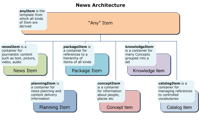 Relationship of NewsML-G2 main entities