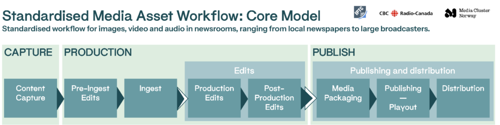 The simple version of the standardised media workflow introduced in the IBC paper.