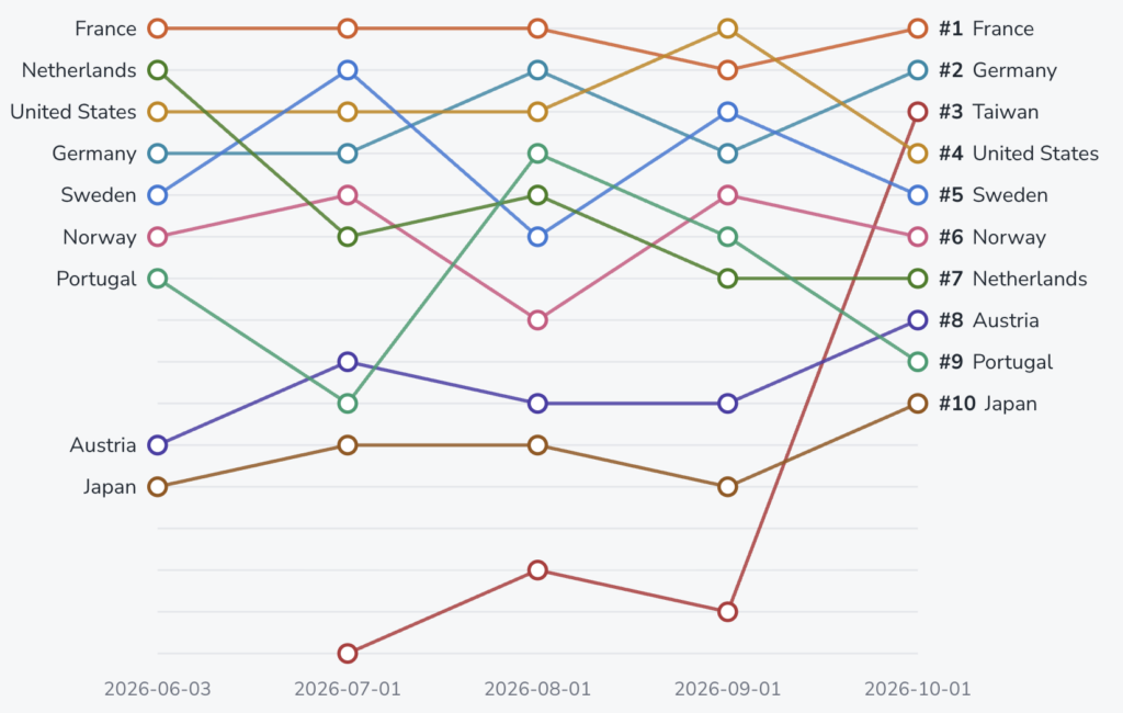 Chart showing which countries are best at retaining embedded photo metadata in news sites. France is #1, Germany #2 and Taiwan is the biggest climber into the top 10 at #3, up from #15 last month.